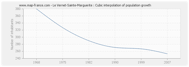 Le Vernet-Sainte-Marguerite : Cubic interpolation of population growth